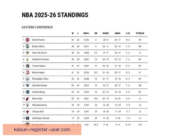 NBA东西部前十揭晓榜首竞争白热化雄鹿领衔十队无缘季后赛